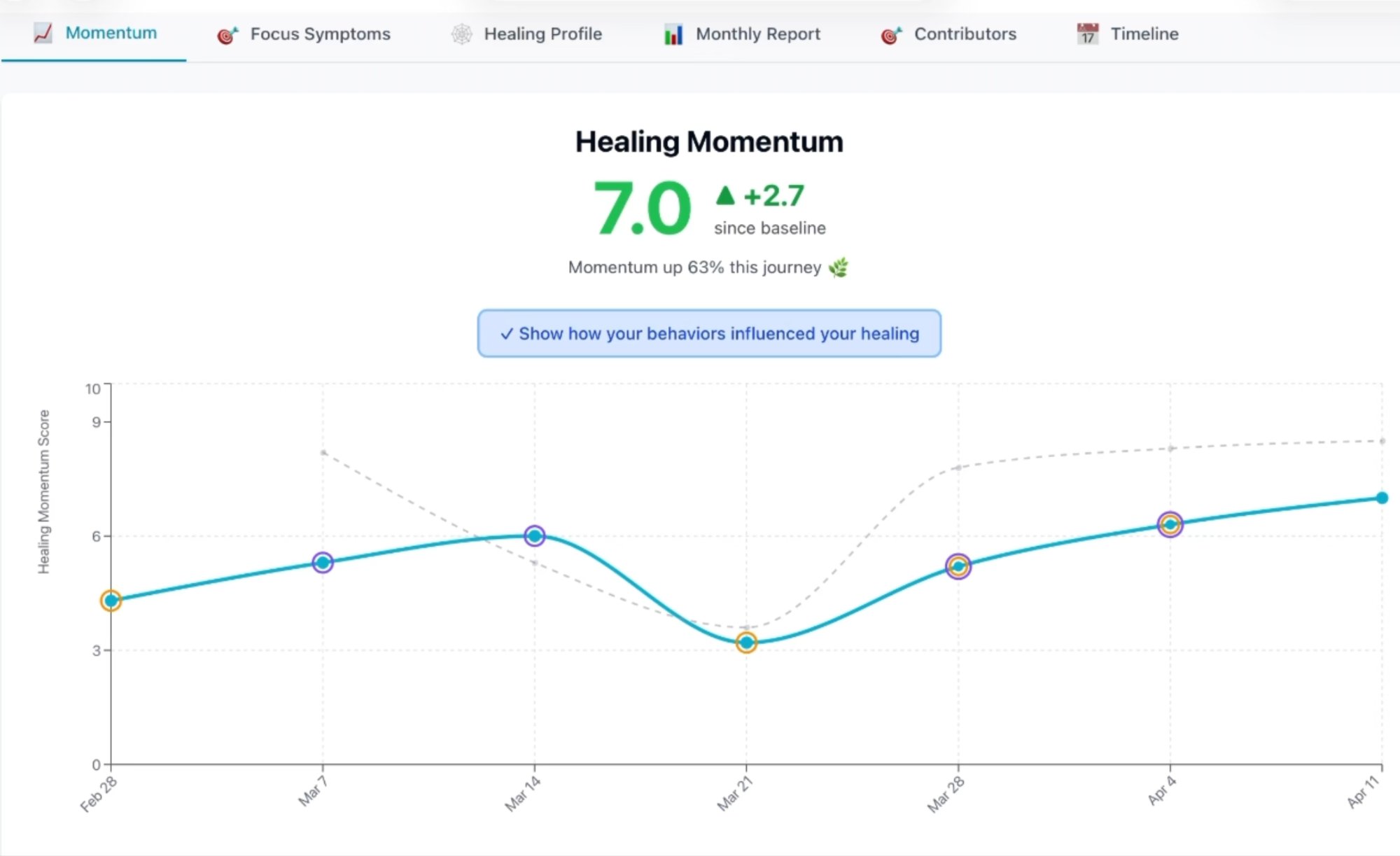 Healing Momentum dashboard showing a patient's momentum score trending upward over time